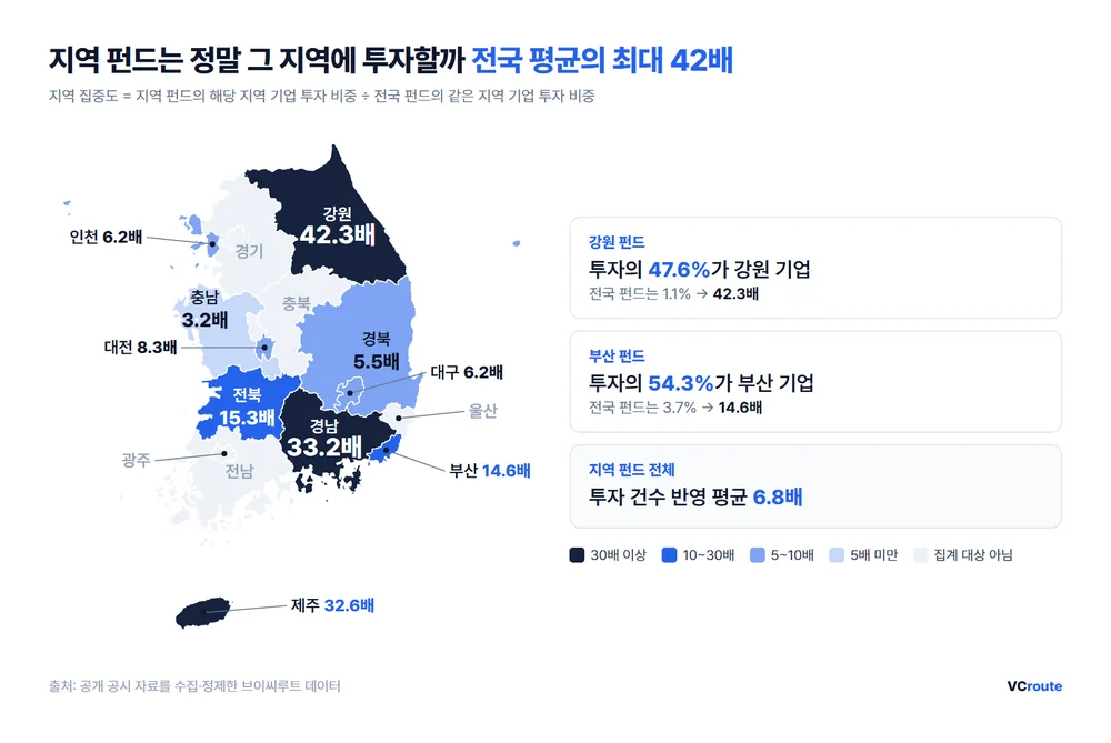 지역 펀드는 정말 그 지역에 투자할까 — 전국 평균의 최대 42배